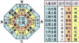 九星命盤|九星気学｜完全無料「九星盤計算」あなたの性格・運 